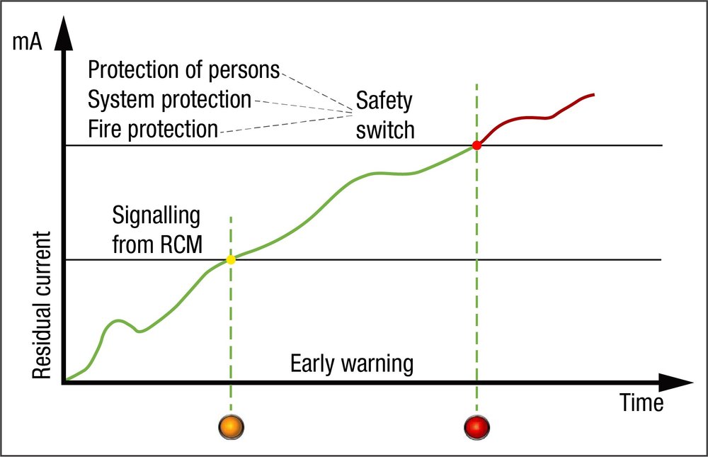 Detecting risky residual currents using differential current measurement: operating electrical systems safely with RC monitoring